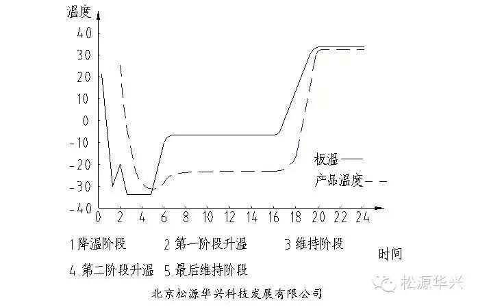 冷凍干燥過程分析