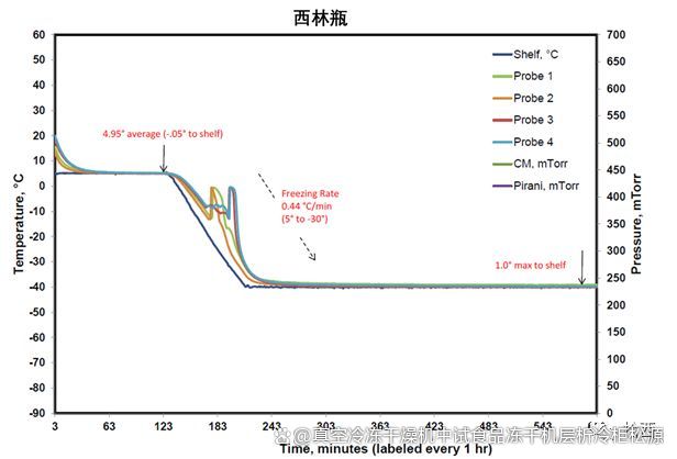 雙腔預(yù)充針凍干產(chǎn)品