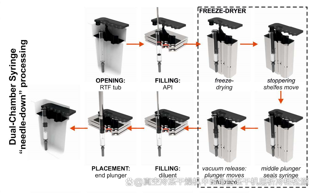 雙腔預(yù)充針凍干產(chǎn)品